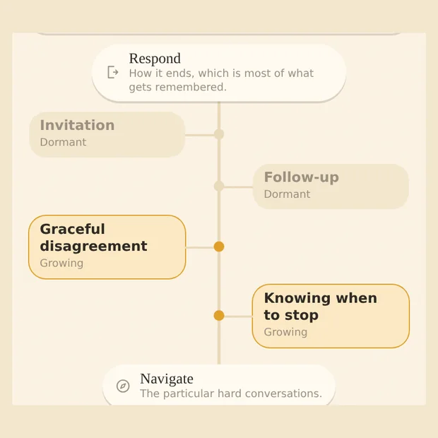 The Gospel Sharing Tree, showing which parts are growing.